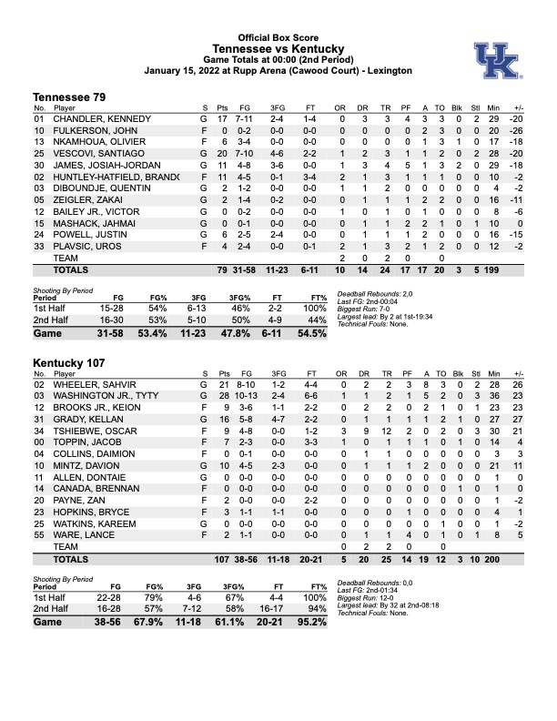 Kentucky Unleashes Offensive Firepower in 10779 Win over Tennessee On3