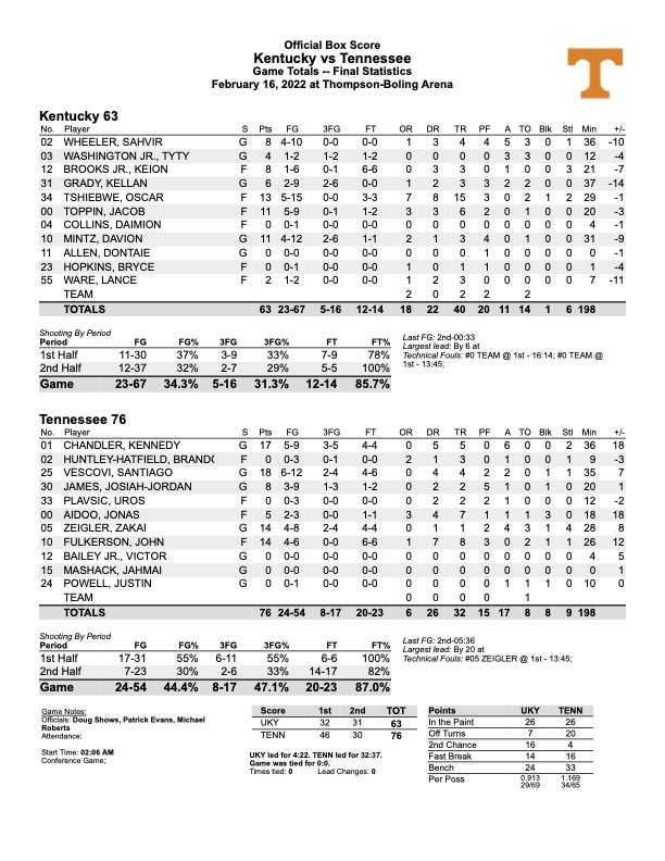 Futile First Half Tanks Kentucky in 7663 Loss at Tennessee On3