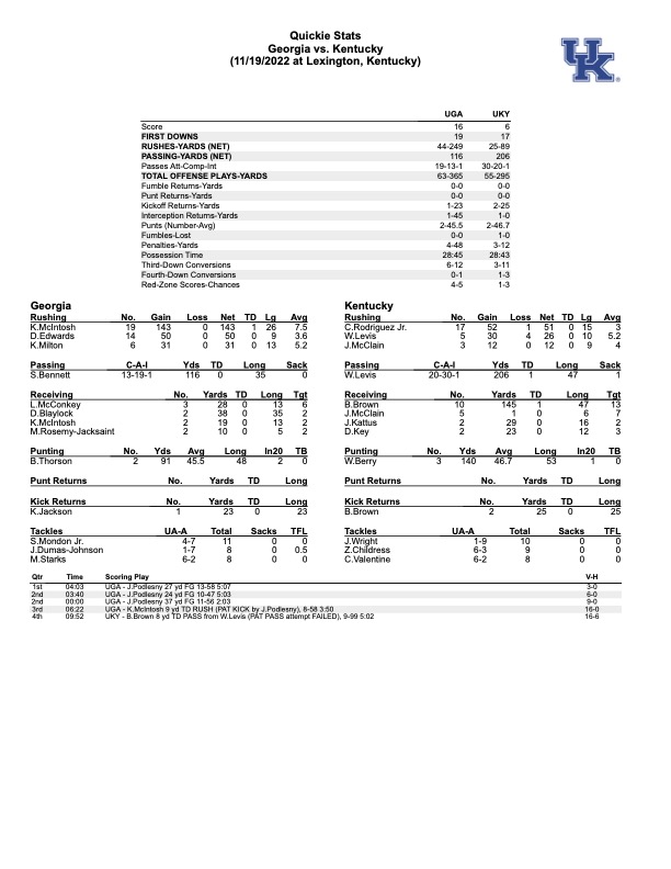 FINAL Late Kentucky Rally Falls Short in 166 Loss to On3