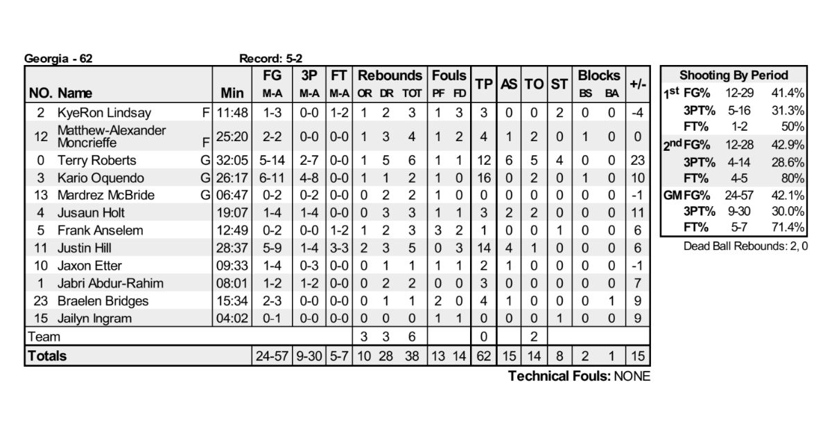 tops ETSU with seasonbest 3point shooting performance