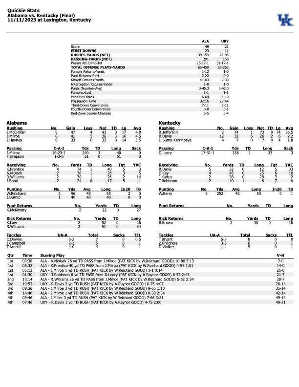 FINAL Kentucky Lays Egg in 4921 Loss to Alabama On3