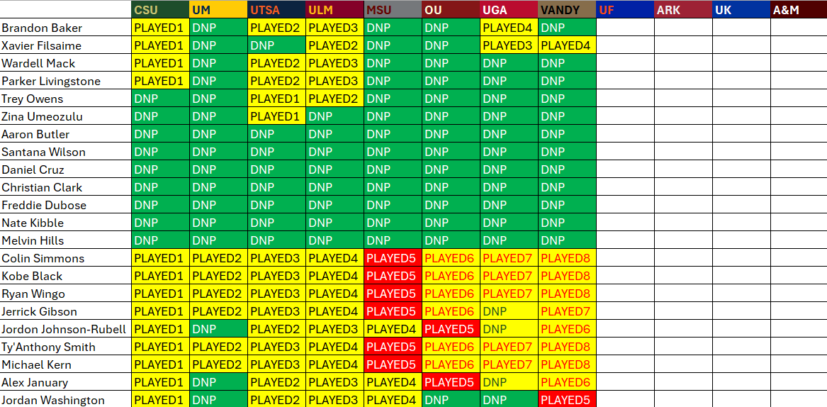 Updating the Texas Longhorns redshirt tracker with four regular season