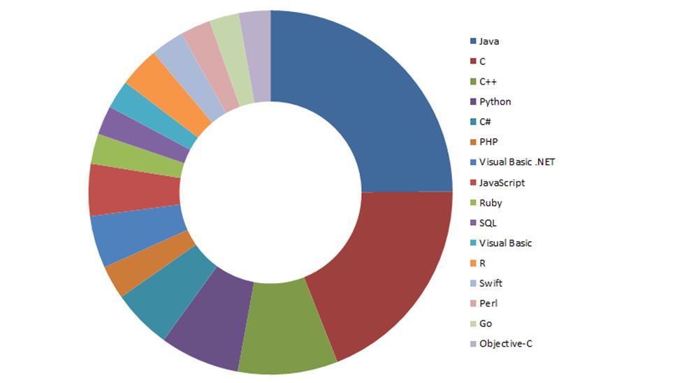 16 Most Used Programming Languages in 2022 OnAirCode