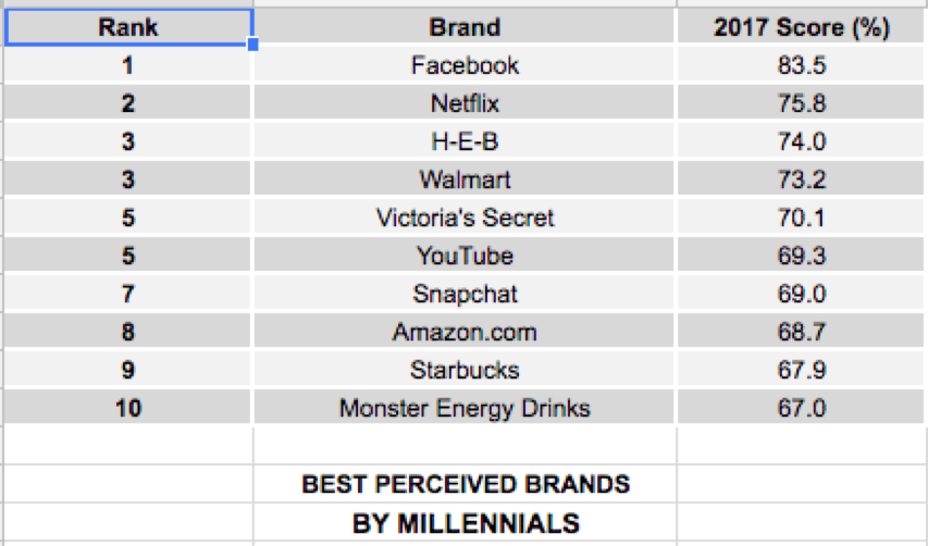 College Students Top 10 Brands of Late 2017 OnCampus Advertising