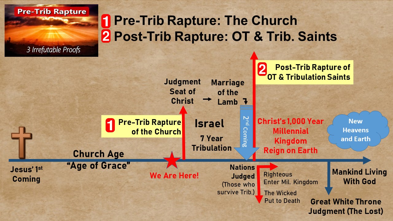3 Irrefutable Proofs of the Pre-trib Rapture of the Church – Once