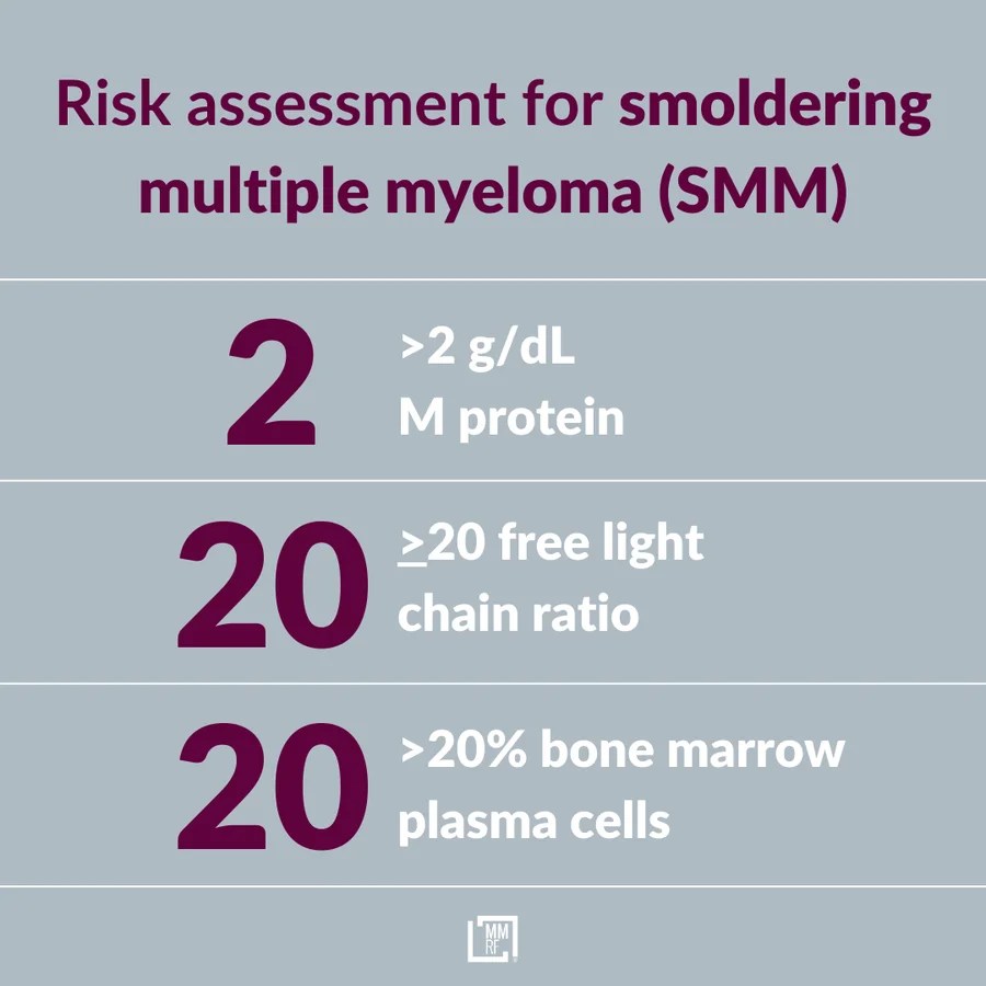 The 2/20/20 riskstratification model for smoldering multiple myeloma