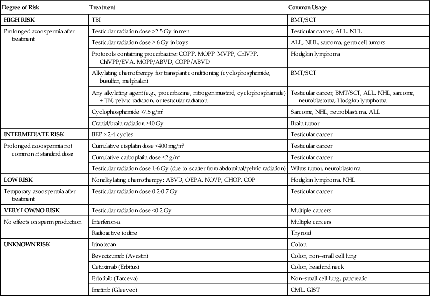 Reproductive Complications Oncohema Key