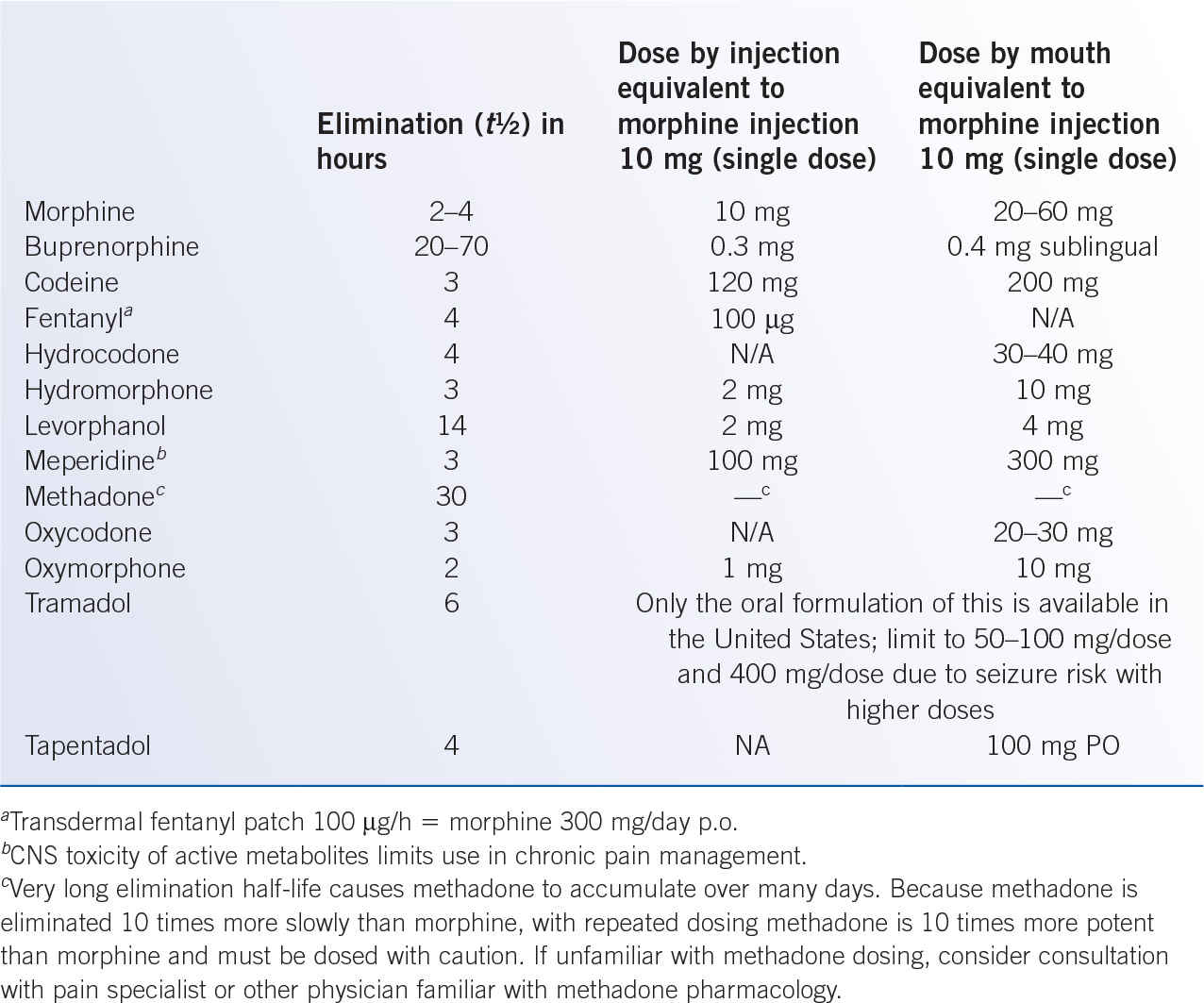 Pain Med Conversion Chart