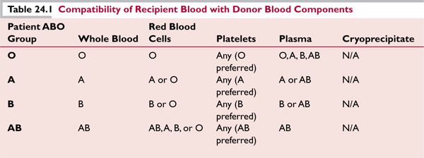 Blood Transfusion | Oncohema Key
