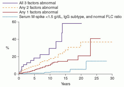 Monoclonal Gammopathies of Undetermined Significance and Smoldering