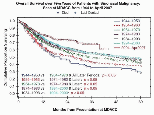 Cancer Of The Nasal Cavity And The Paranasal Sinuses | Oncohema Key