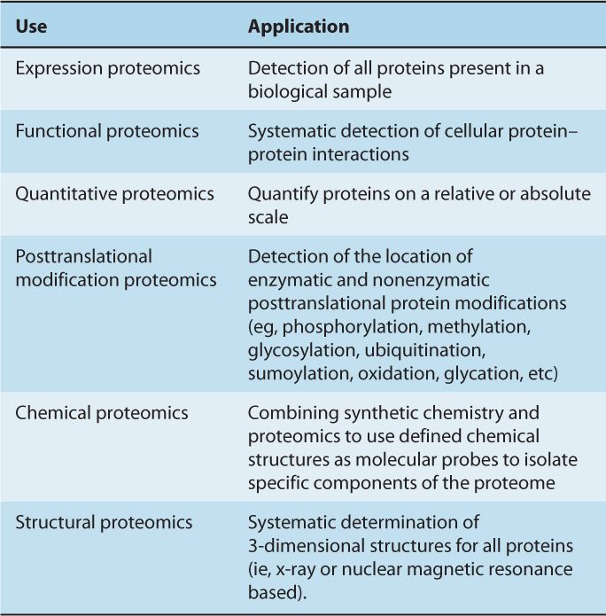 Methods of Molecular Analysis Oncohema Key