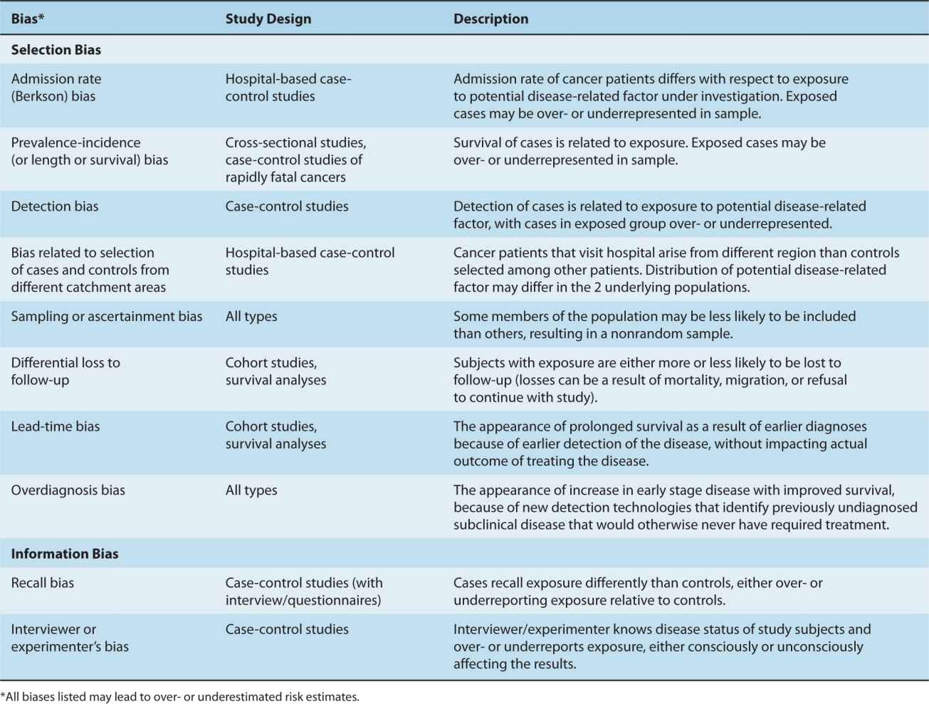 Cancer Epidemiology Oncohema Key