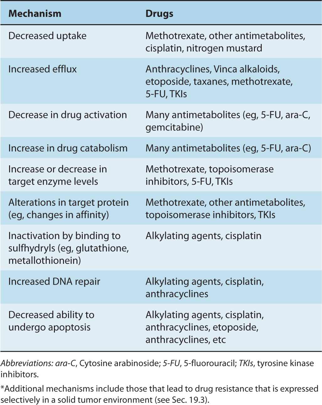 Drug Resistance Oncohema Key