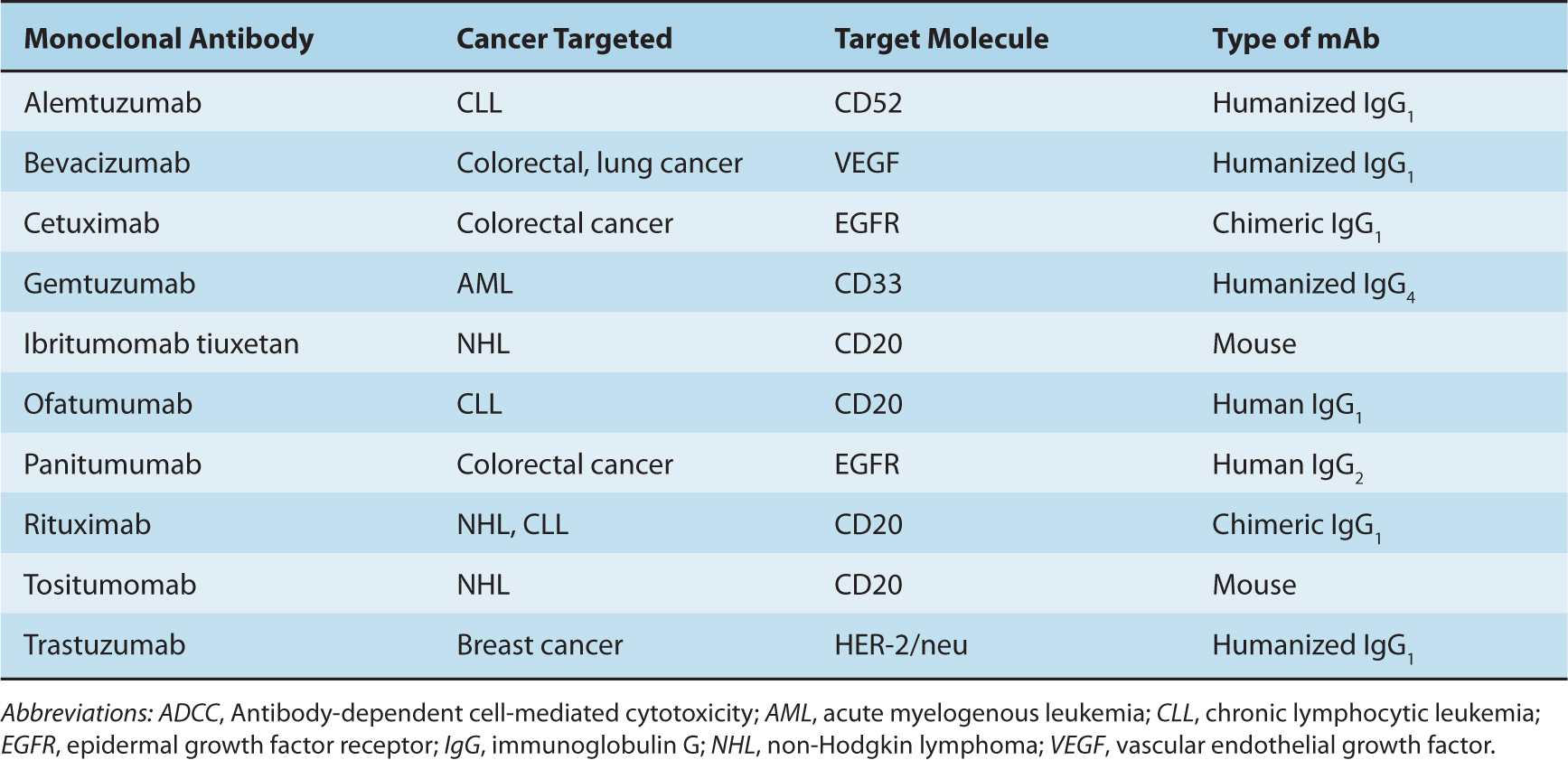 The Immune System and Immunotherapy Oncohema Key