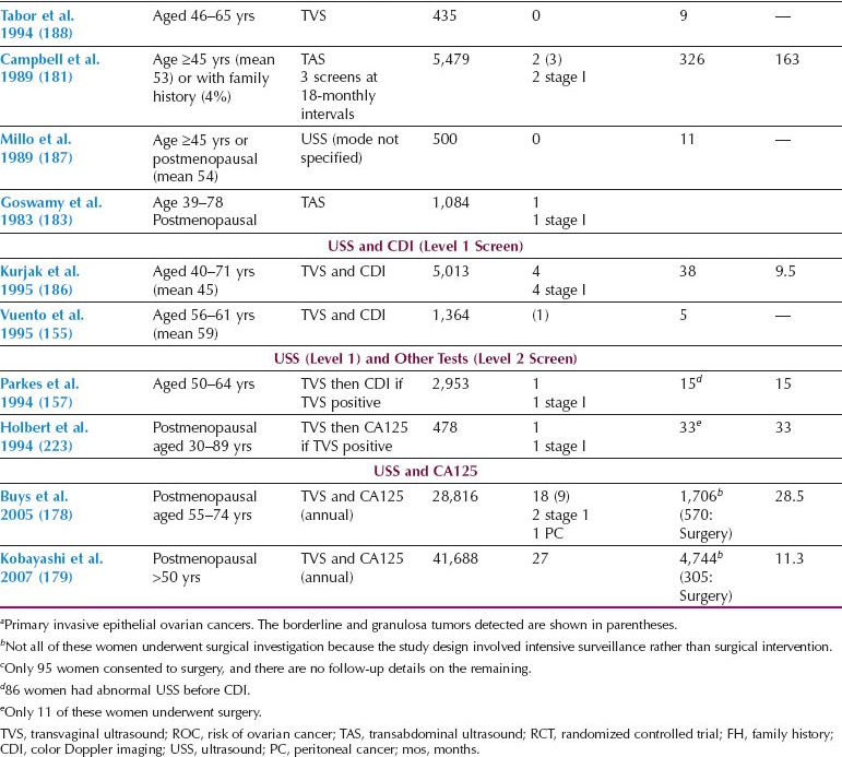 Ovarian CancerTumor Markers and Screening Oncohema Key