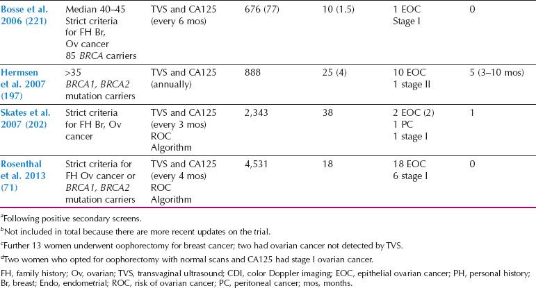 Ovarian Cancer–Tumor Markers and Screening | Oncohema Key