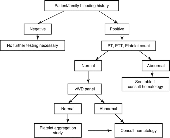 Hemostasis Screening Assays Oncohema Key