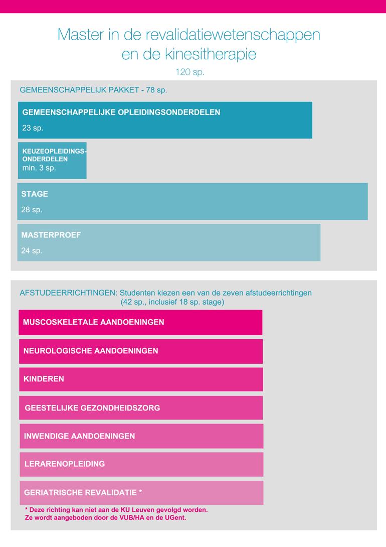Master In De Revalidatiewetenschappen En De Kinesitherapie (Leuven E.a.) - Ku Leuven