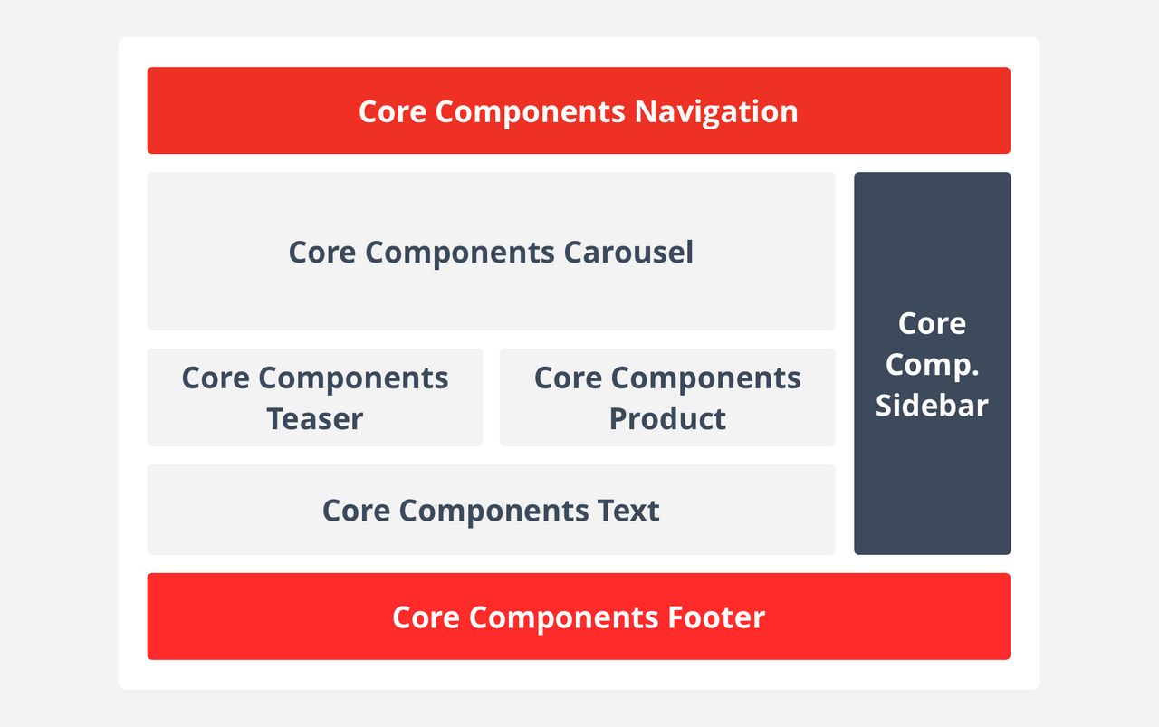 Designing your AEM Cloud Service site with Core Components One Inside