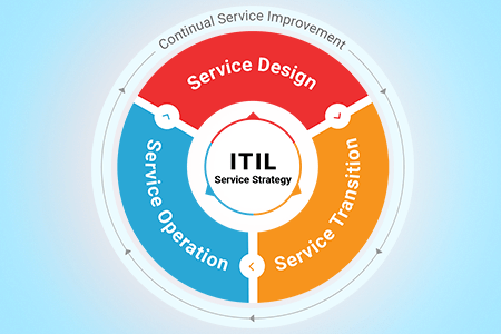 ITIL (IT Infrastructure Library) Overview | Key Concepts and Benefits