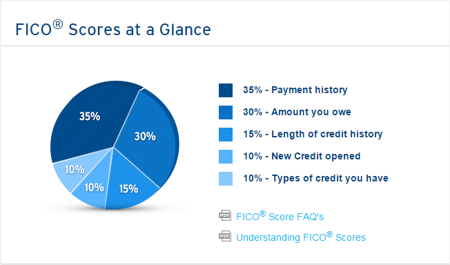 How To Get 800+ Credit Score
