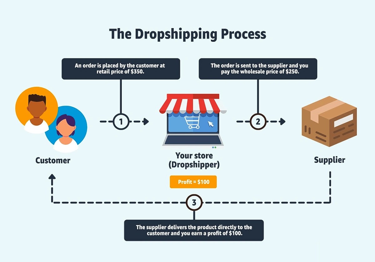 Amazon Dropshipping 101 A StepByStep Guide To Success [2023] Blog