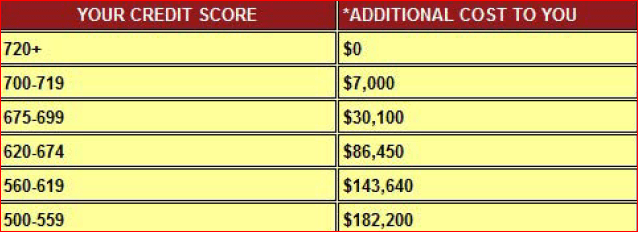 How Your FICO Credit Score Directly Affects Your Interest Rate. One