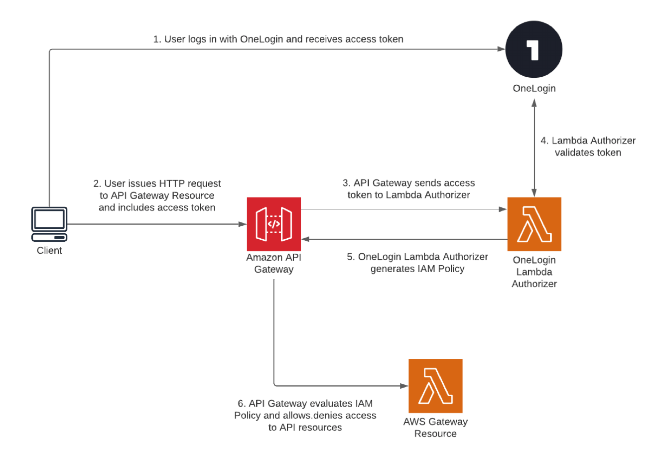 Use AWS Lambda authorizers with OneLogin to secure Amazon API Gateway
