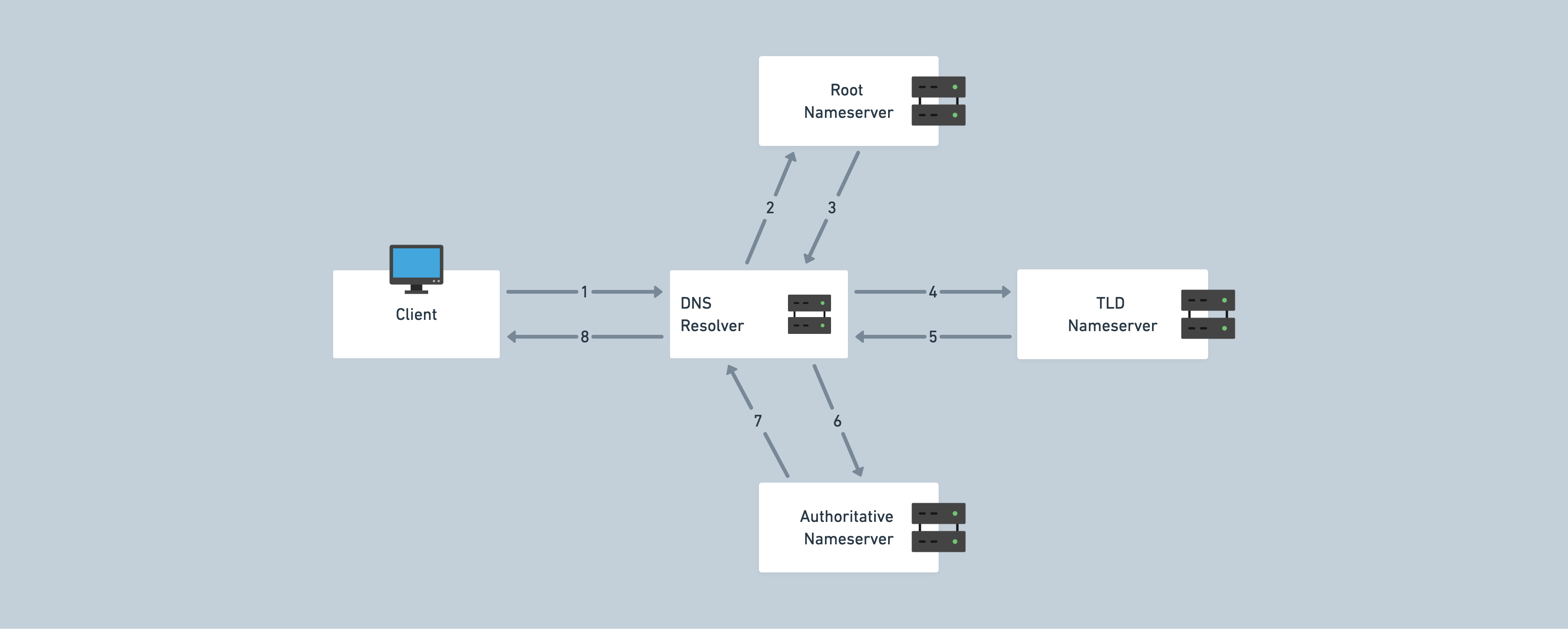 Computer Networks: DNS Basics | Blog · Dawit