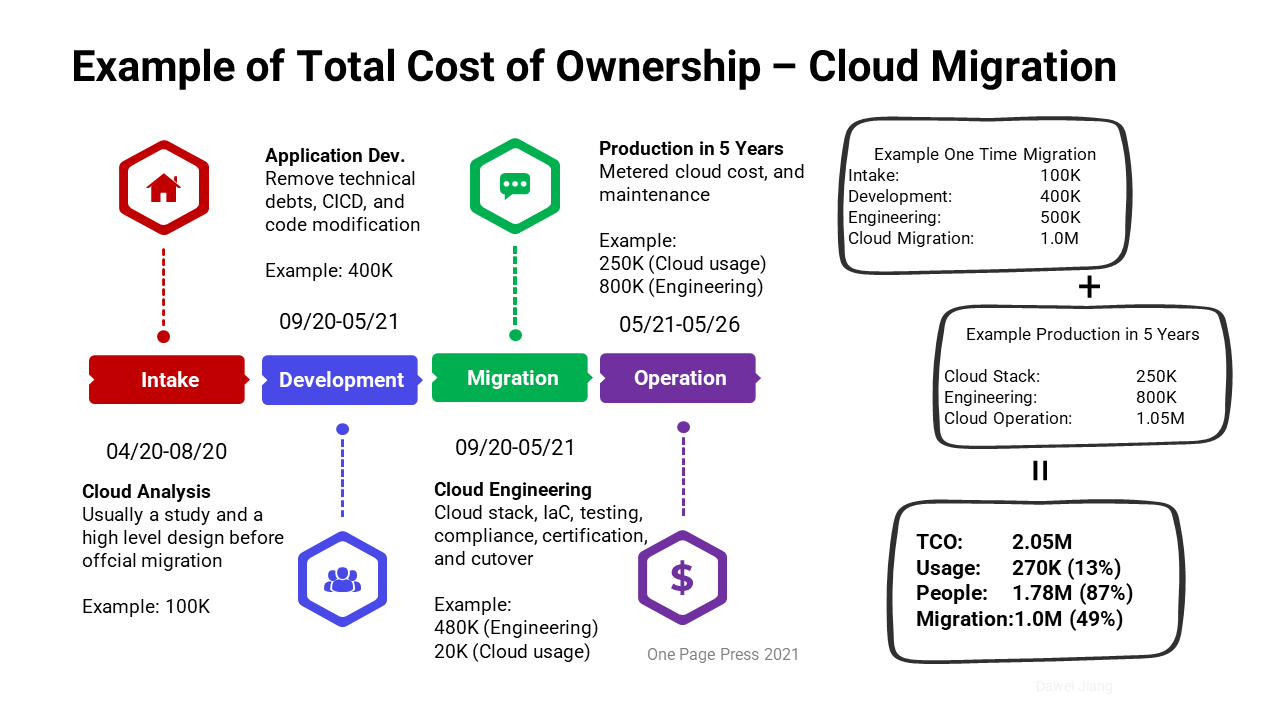 Total cost of ownership of a cloud migration One Page Press