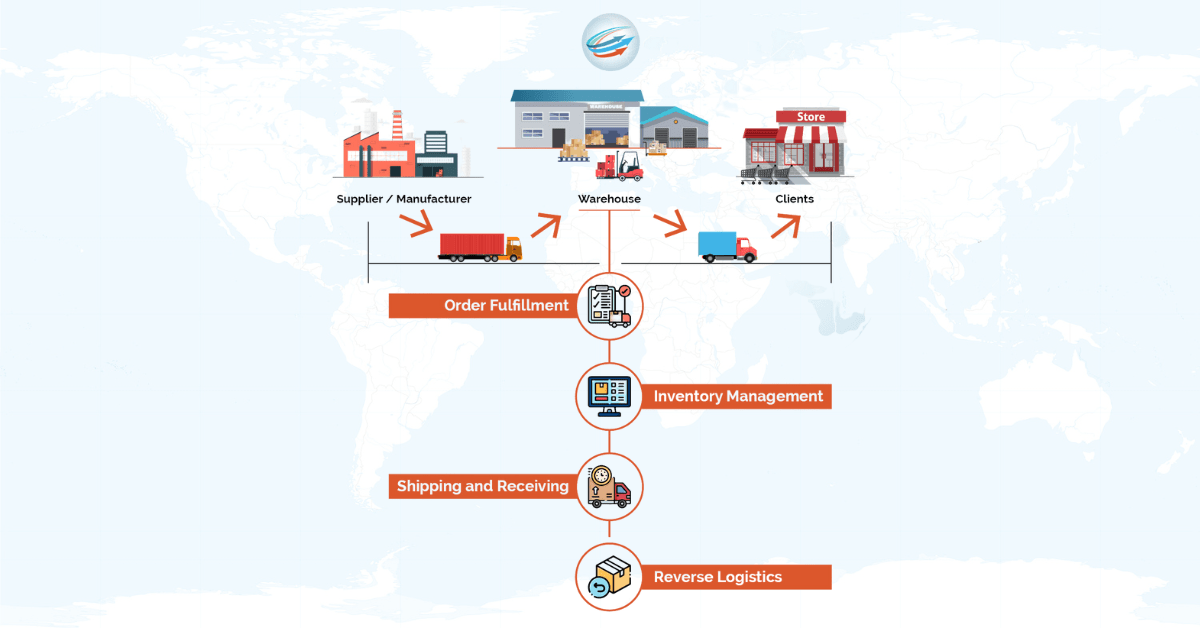 WHAT IS 3PL (THIRDPARTY LOGISTICS) SERVICE AND HOW DOES IT WORK? One