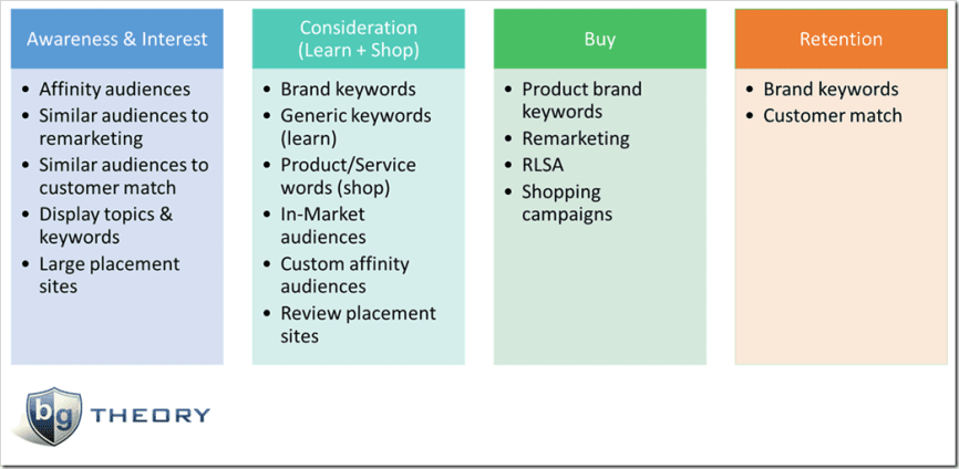 Types of Google AdWords Campaigns for Building a Marketing Funnel.