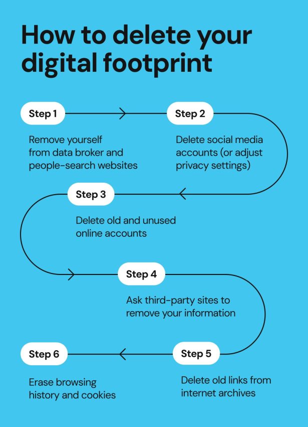 Ultimate Guide How To Delete Your Digital Footprint Effectively In 2024