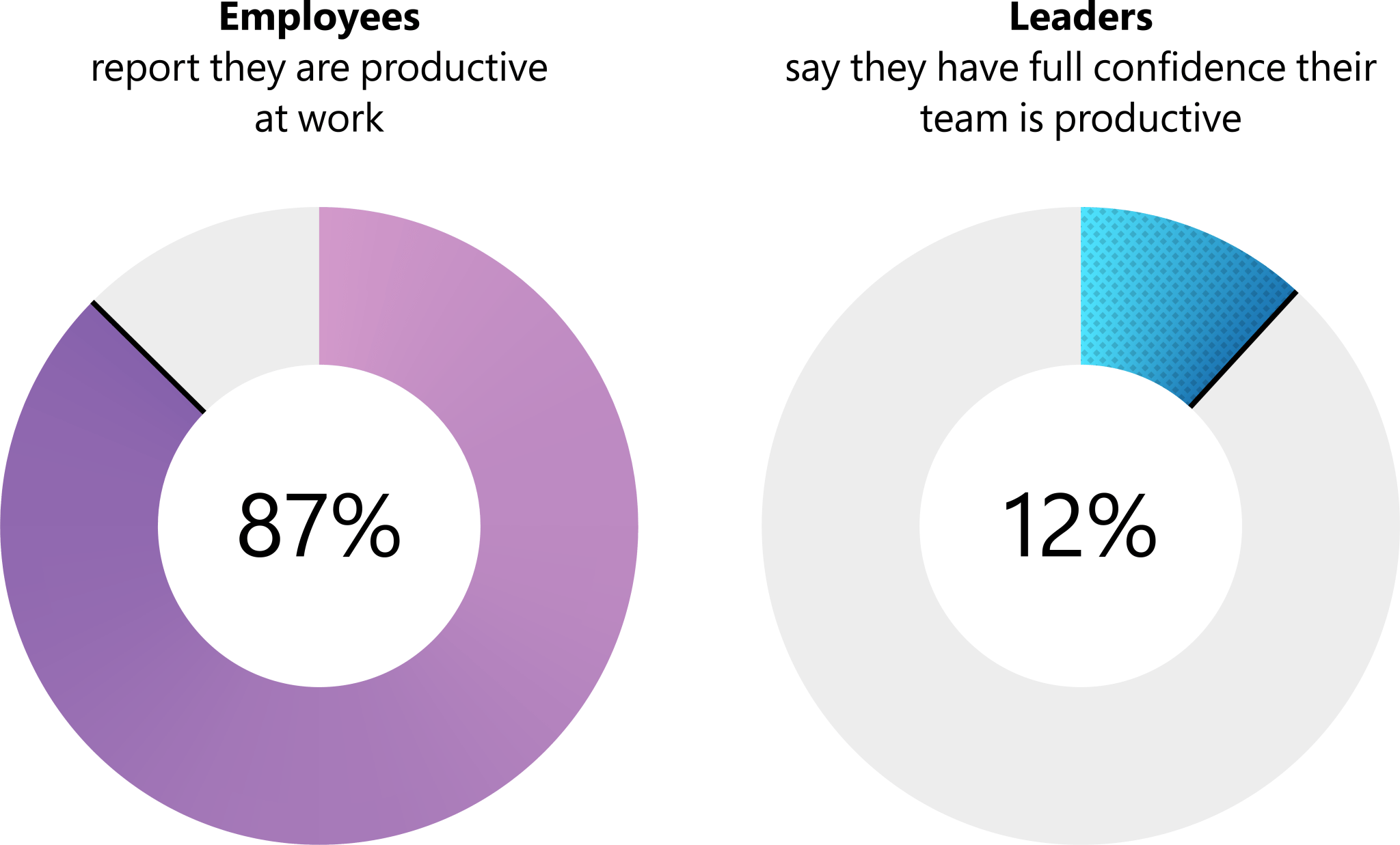 Leaders Now Have Hybrid Work ‘Productivity Paranoia’, according to(03)