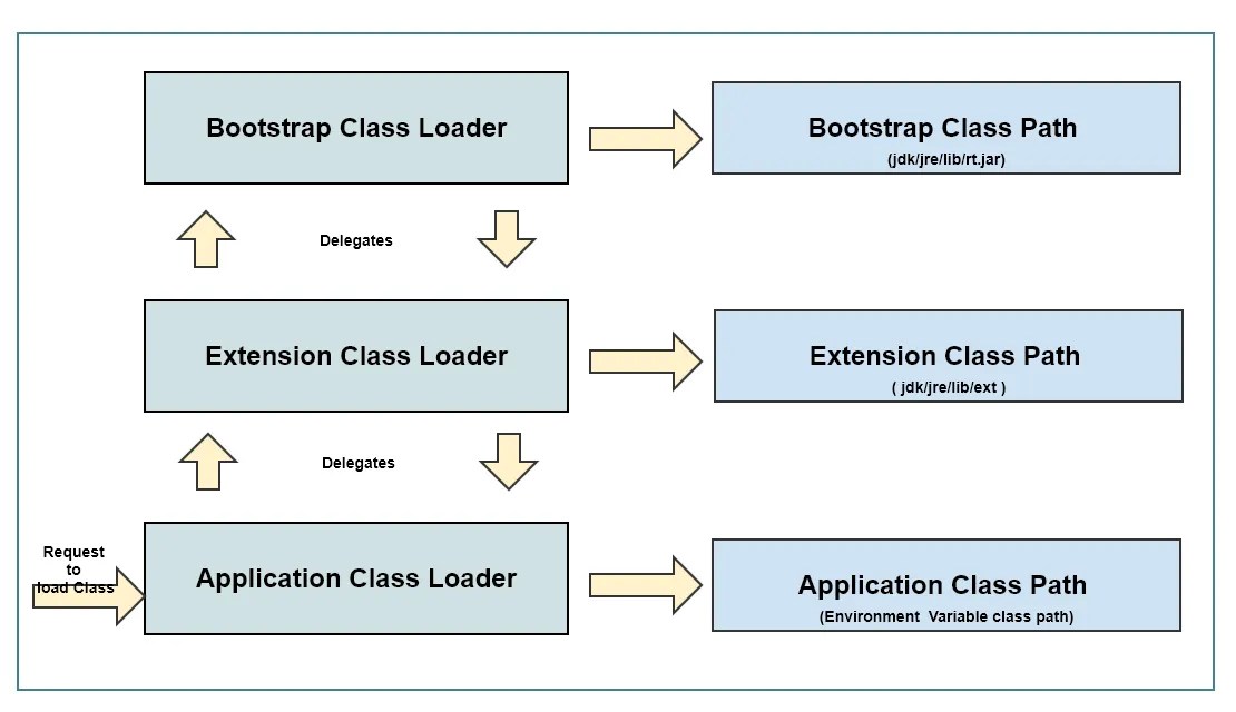 클래스 로더 서브시스템(Class Loader SubSystem) 기몬식