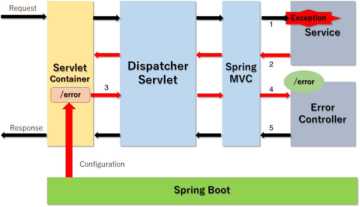 스프링의 예외 처리 방법 기몬식