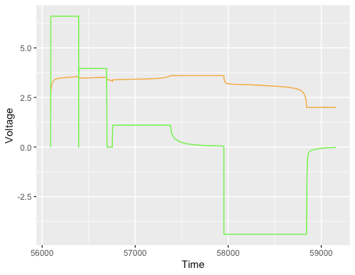 dual yaxes(secondary axis) in ggplot