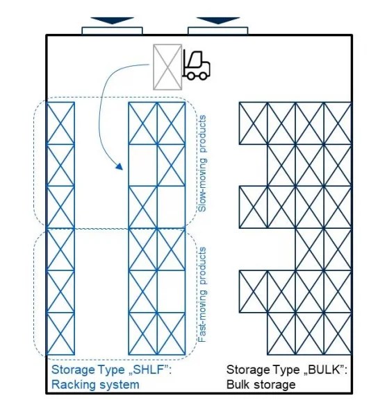 Putaway Control in SAP EWM System Warehousing Process