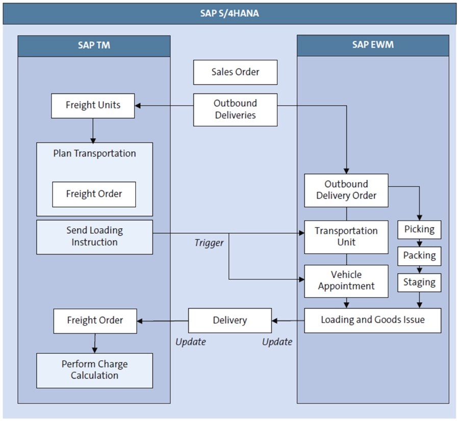 SAP Basic Shipping Case Study on freight charge calculation