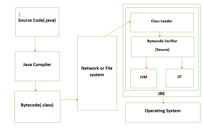 JAVA Architecture onestopforjava