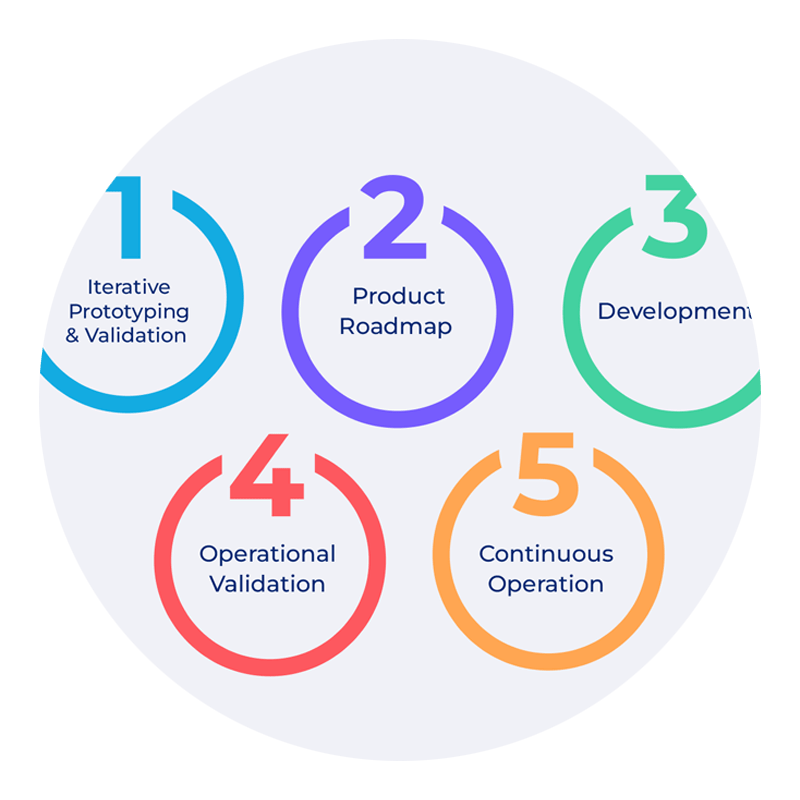 Develop new products from scratch