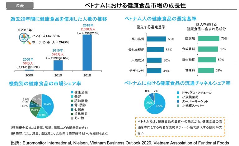 ベトナム健康食品の市場：ベトナムへの輸入手続きの手順開設 ONEVALUE株式会社