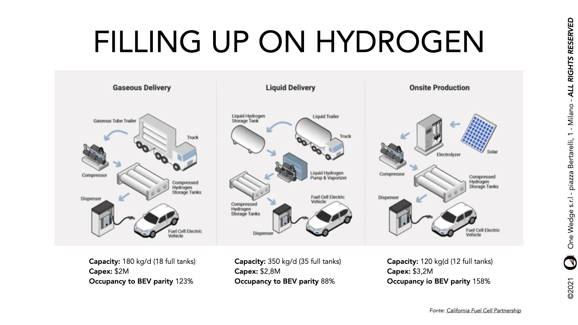 The cost of hydrogen OneWedge