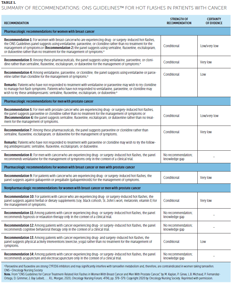 ONS Guidelines™ for Cancer TreatmentRelated Hot Flashes in Women With Breast Cancer and Men