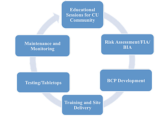 Business Continuity Process