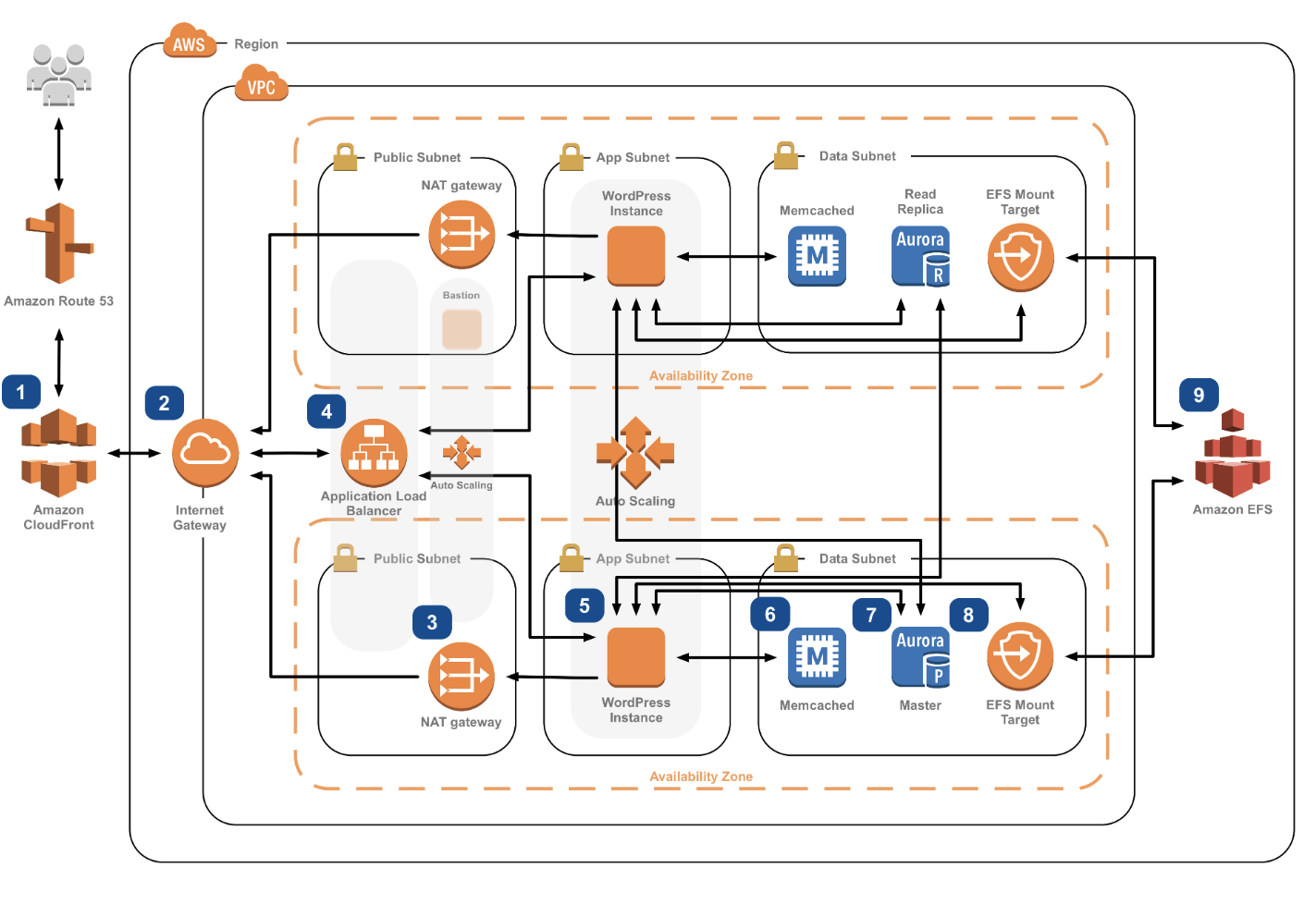 Virtual Machines to Serverless with AWS Amplify Onica