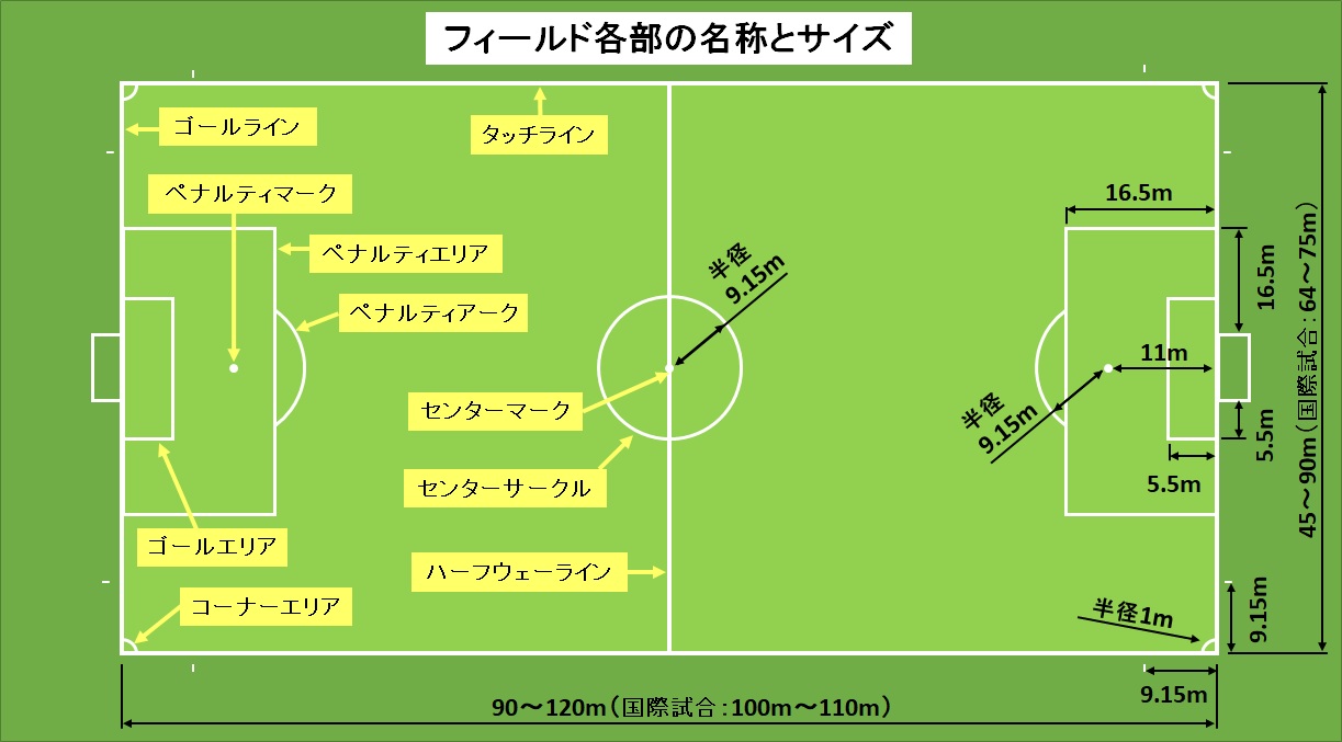 【サッカー】フィールド各部の名称とサイズ おにまる調査隊