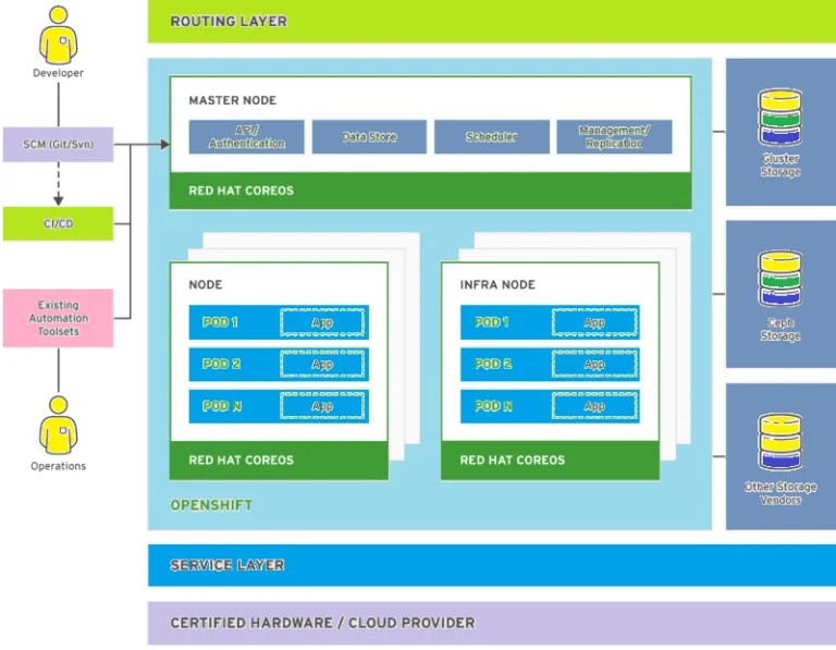 Architecture of & OpenShift — OnionLinux