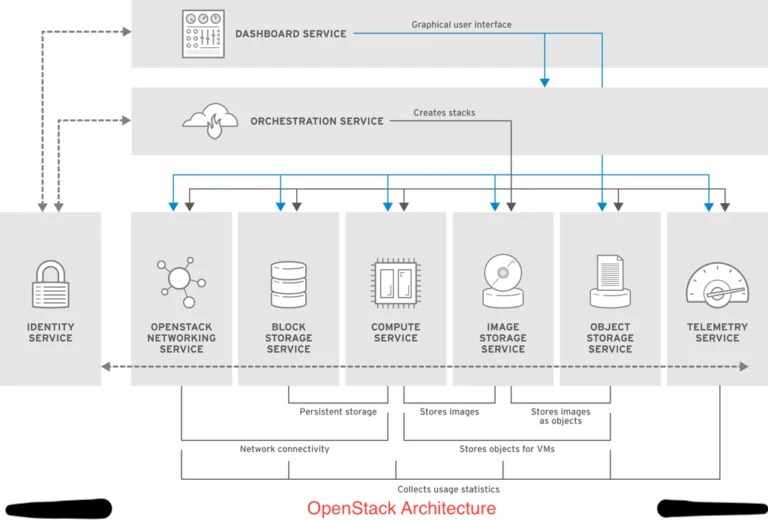OpenStack Architecture — OnionLinux